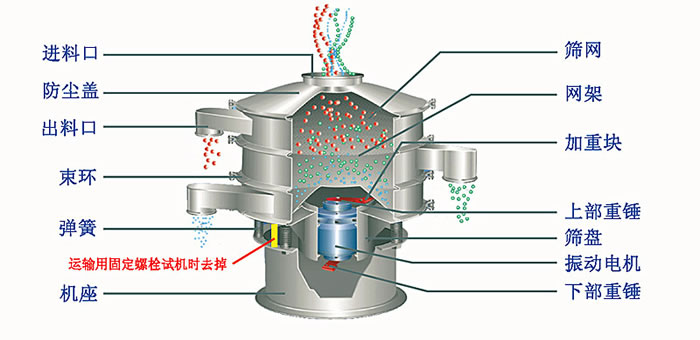 旋振篩分機