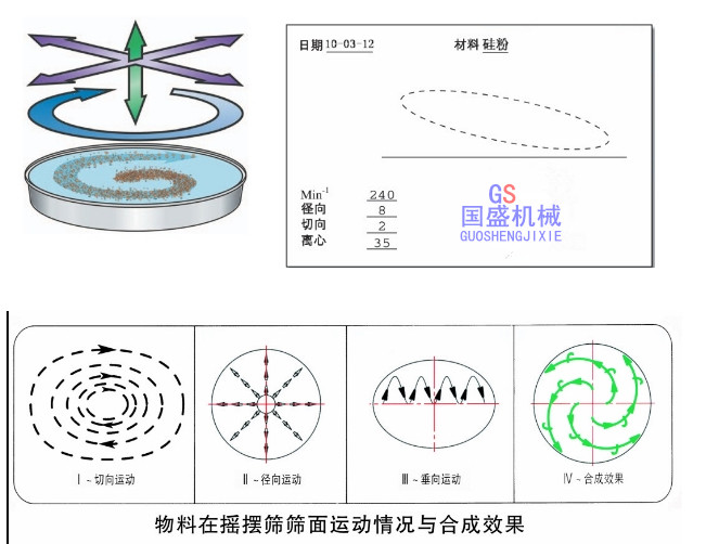 搖擺篩物料軌跡