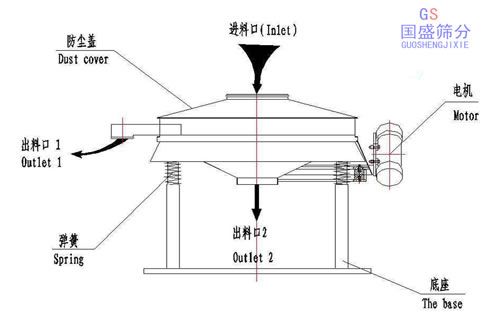 直振篩分機技術(shù)參數(shù)